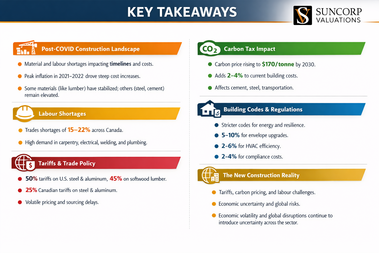 Untangling Construction Costs: How Tariffs, Carbon Tax Repeal, and Code Changes are Shaping the Industry - Takeaway